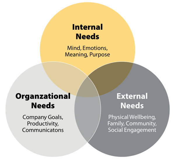 Engaging Remote Workforce Venn Diagram