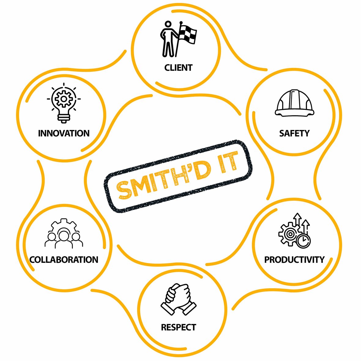 Infographic about CD Smith Construction BOLD approach to getting it done right in the building industry with SMITHD IT continuous improvement