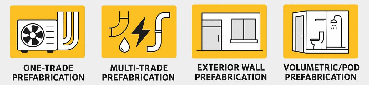 Infographic illustrating four types of prefabrication in commercial construction: One-Trade, Multi-Trade, Exterior Wall, and Volumetric/Pod Prefabrication. Each section features a labeled icon with a description, using C.D. Smith brand colors of gold, black, and gray.