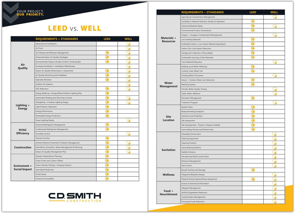 LEED-vs-WELL-Comparison Chart by C.D. Smith Construction