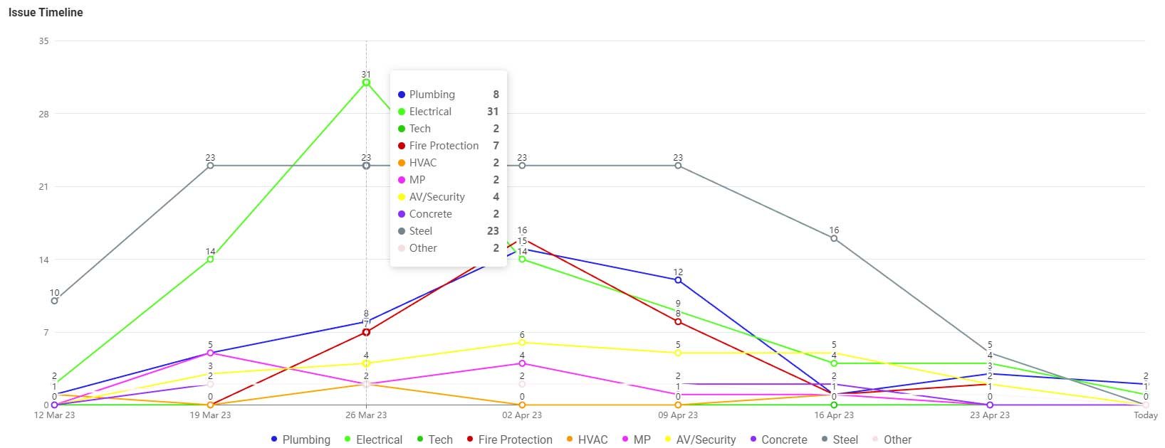 Revizto Analytics Issue Timeline provided by C.D. Smith Virtual Design and Construction Team