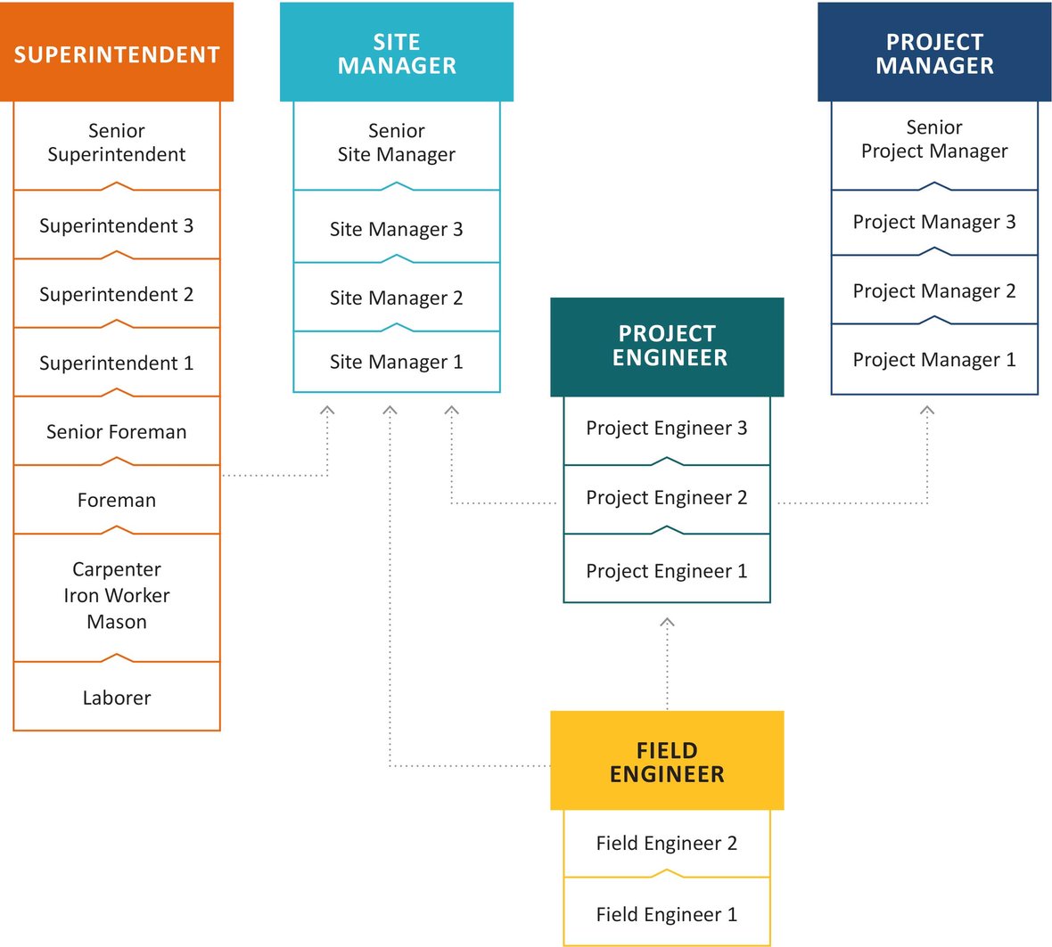 C.D. Smith Construction career development chart showing connected advancement pathways from laborer, field engineer and project engineer roles into superintendent, site manager and project manager careers.